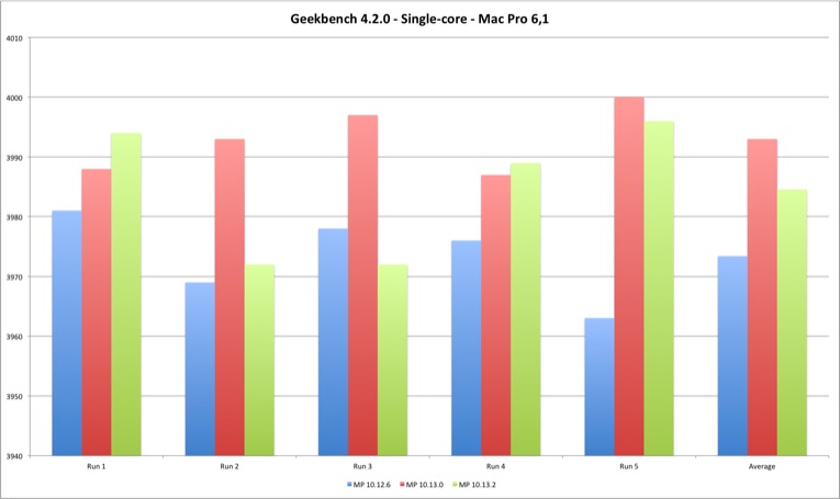 Geekbench 4 Single Core Mac Pro