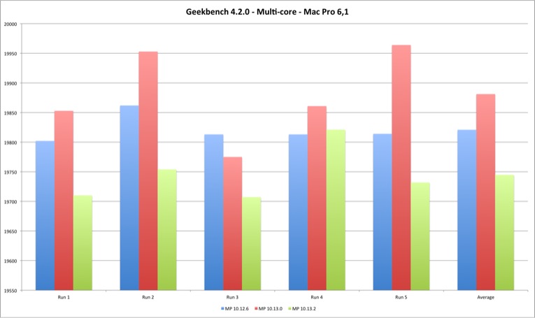 Geekbench 4 Multi Core Mac Pro