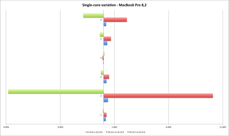 Geekbench 4 Single Core MacBook Pro Variation