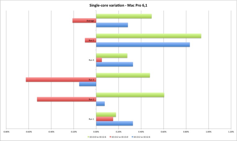 Geekbench 4 Single Core Mac Pro Variation