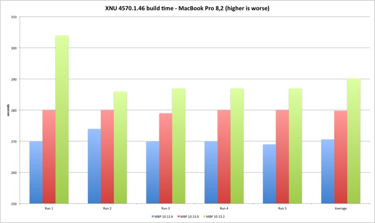XNU build MacBook Pro