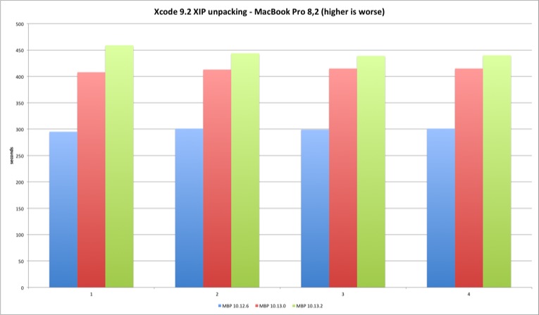 Xcode unpacking MacBook Pro