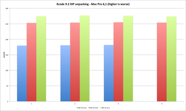 Xcode unpacking Mac Pro