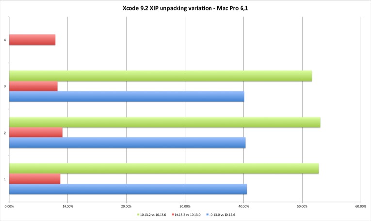Xcode unpacking Mac Pro Variation