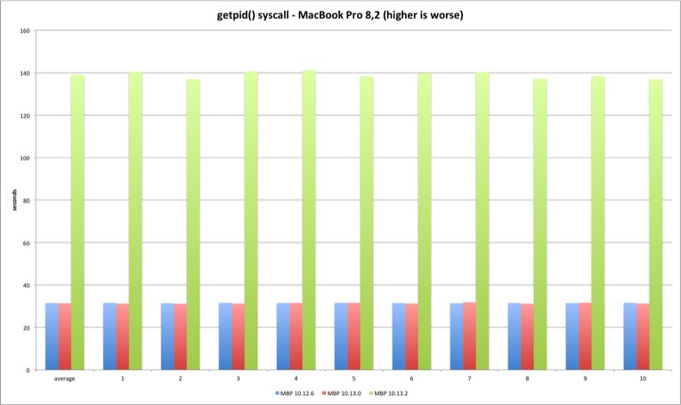 getpid syscall MacBook Pro