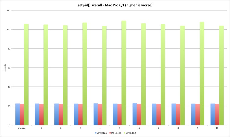 getpid syscall Mac Pro