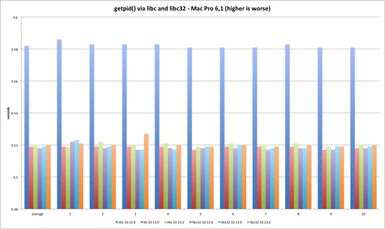 getpid libc Mac Pro