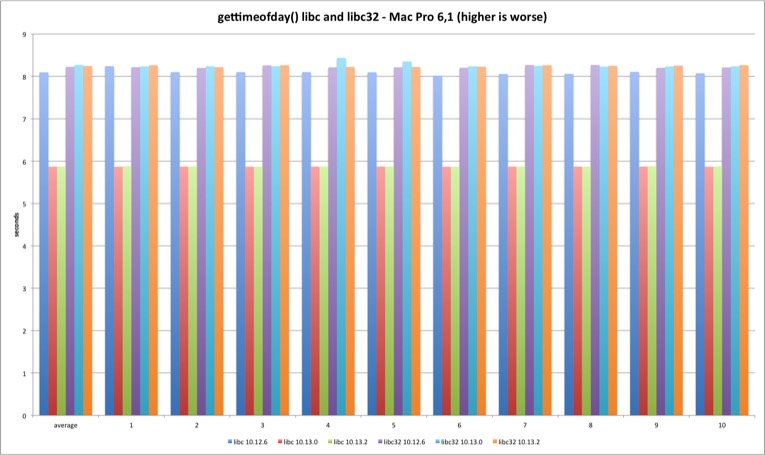 gettimeofday libc Mac Pro