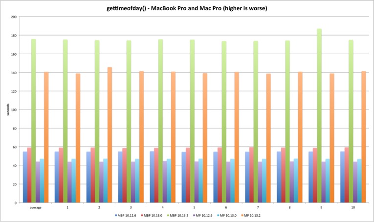 gettimeofday syscall