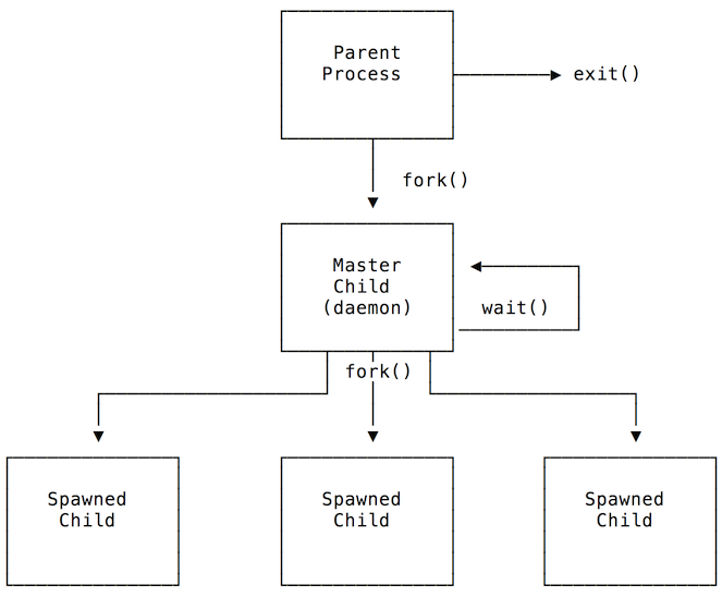process diagram